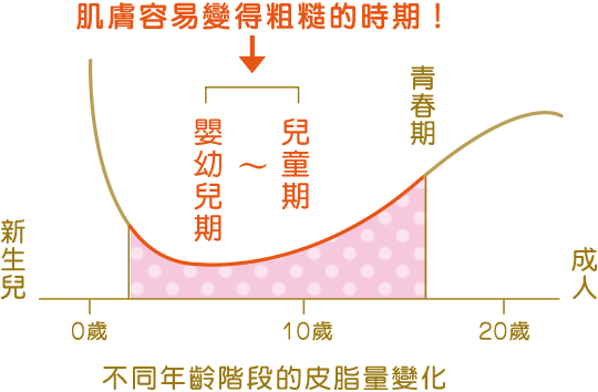 年齢による肌膚皮脂量の変化